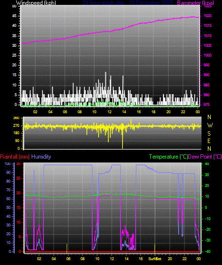 24 Hour Graph for Day 10