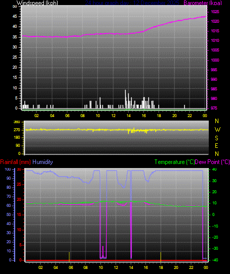 24 Hour Graph for Day 12