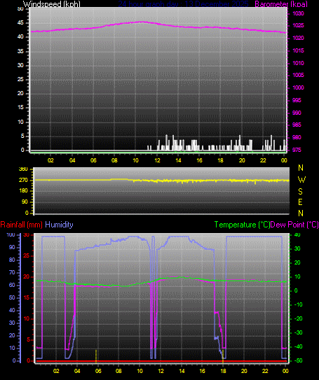 24 Hour Graph for Day 13