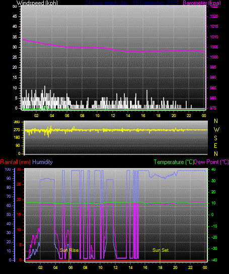 24 Hour Graph for Day 15