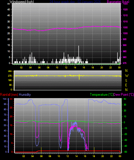24 Hour Graph for Day 02