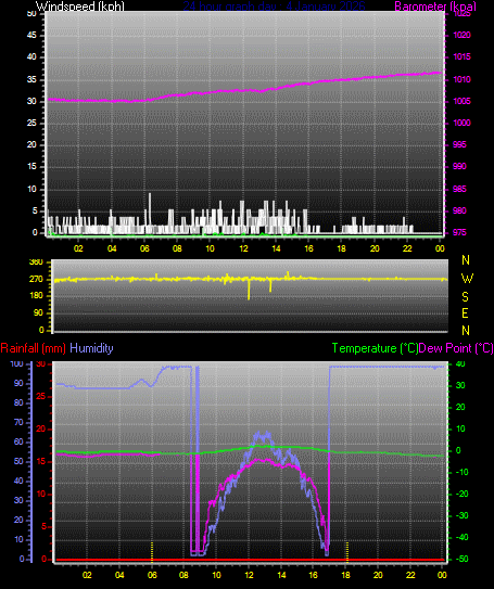 24 Hour Graph for Day 03