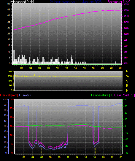 24 Hour Graph for Day 10