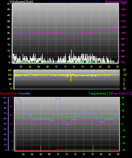 24 Hour Graph for Day 12