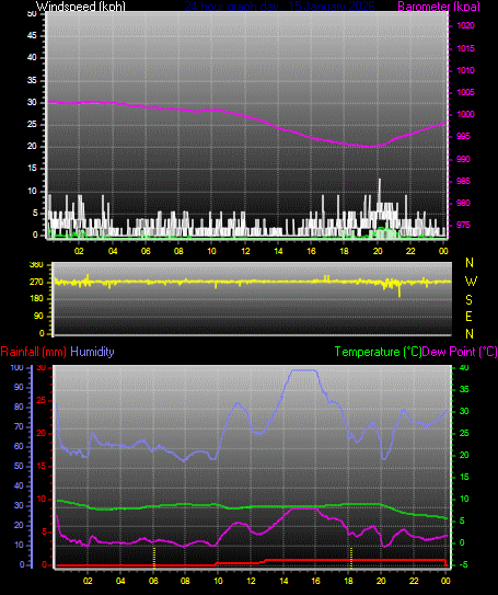 24 Hour Graph for Day 15