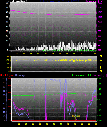 24 Hour Graph for Day 01