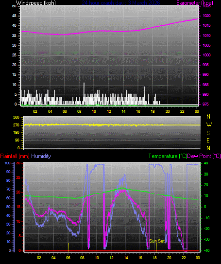 24 Hour Graph for Day 02