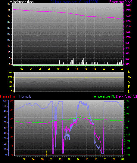 24 Hour Graph for Day 01