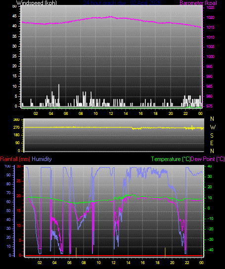 24 Hour Graph for Day 02