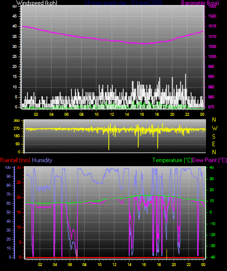 24 Hour Graph for Day 03