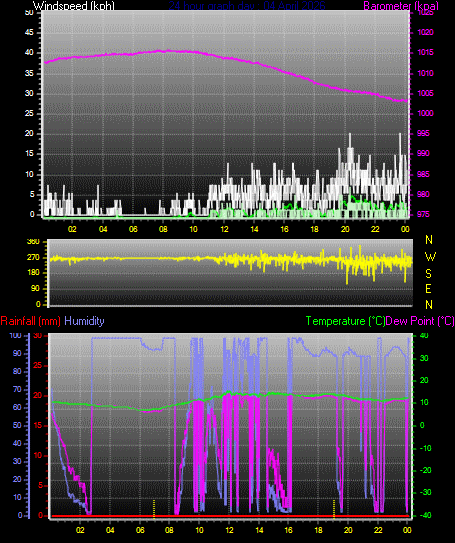 24 Hour Graph for Day 04