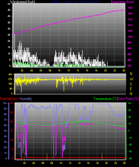 24 Hour Graph for Day 05