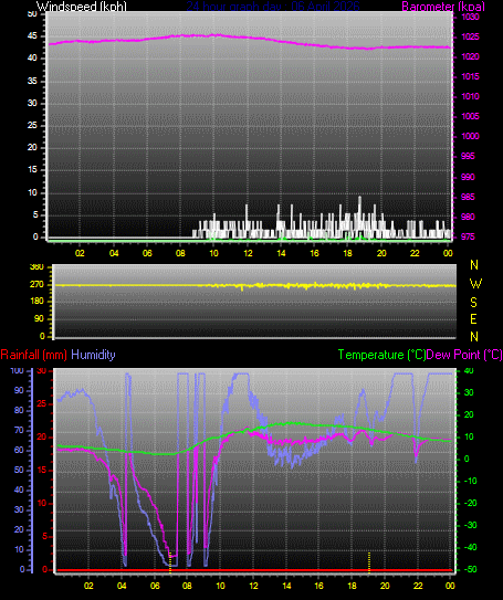 24 Hour Graph for Day 06