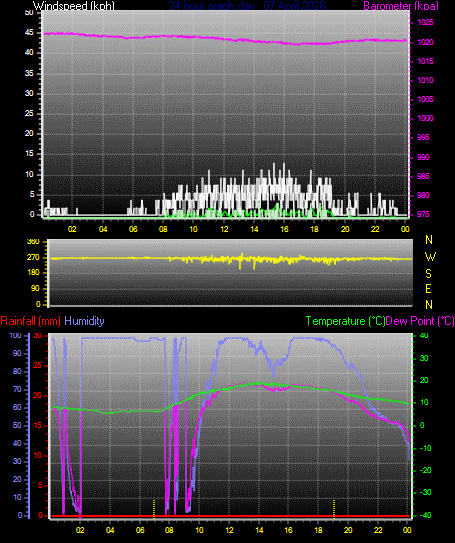 24 Hour Graph for Day 07