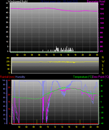 24 Hour Graph for Day 08