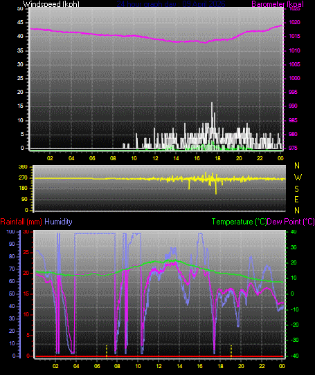 24 Hour Graph for Day 09