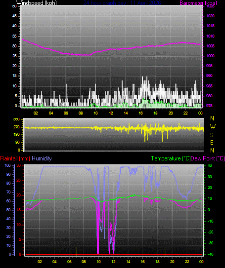 24 Hour Graph for Day 11
