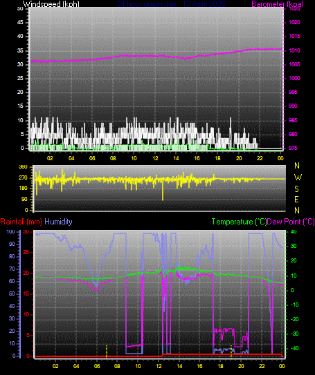 24 Hour Graph for Day 12
