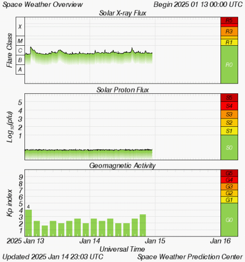 Graphs Showing Solar X-Ray & Solar Proton Flux