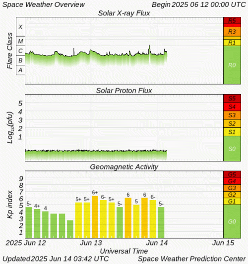 Graphs Showing Solar X-Ray & Solar Proton Flux