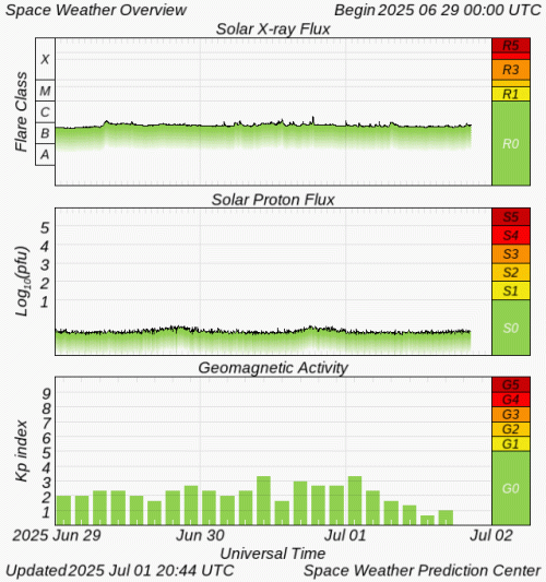 Graphs Showing Solar X-Ray & Solar Proton Flux