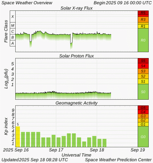 Graphs Showing Solar X-Ray & Solar Proton Flux