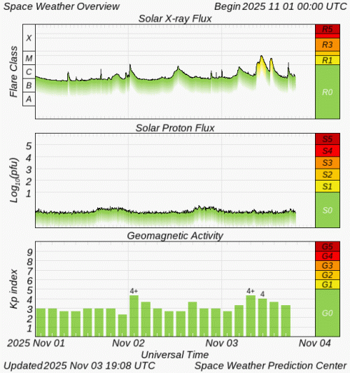 Graphs Showing Solar X-Ray & Solar Proton Flux