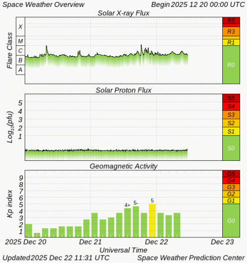 Graphs Showing Solar X-Ray & Solar Proton Flux