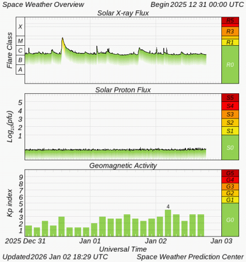 Graphs Showing Solar X-Ray & Solar Proton Flux