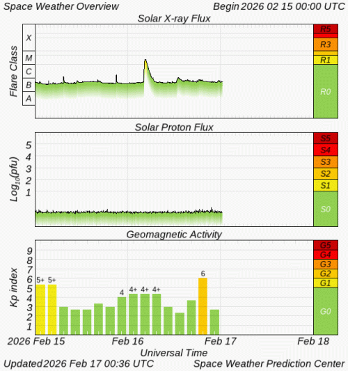 Graphs Showing Solar X-Ray & Solar Proton Flux