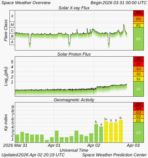 Graphs Showing Solar X-Ray & Solar Proton Flux