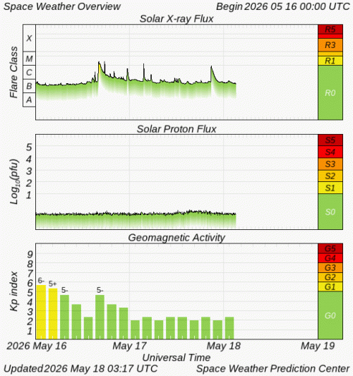 Graphs Showing Solar X-Ray & Solar Proton Flux