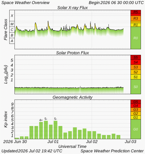Graphs Showing Solar X-Ray & Solar Proton Flux