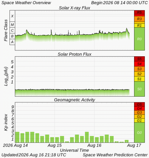 Graphs Showing Solar X-Ray & Solar Proton Flux