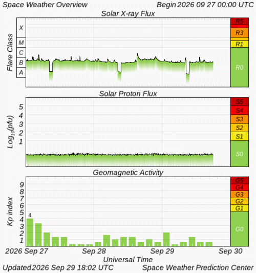 Graphs Showing Solar X-Ray & Solar Proton Flux