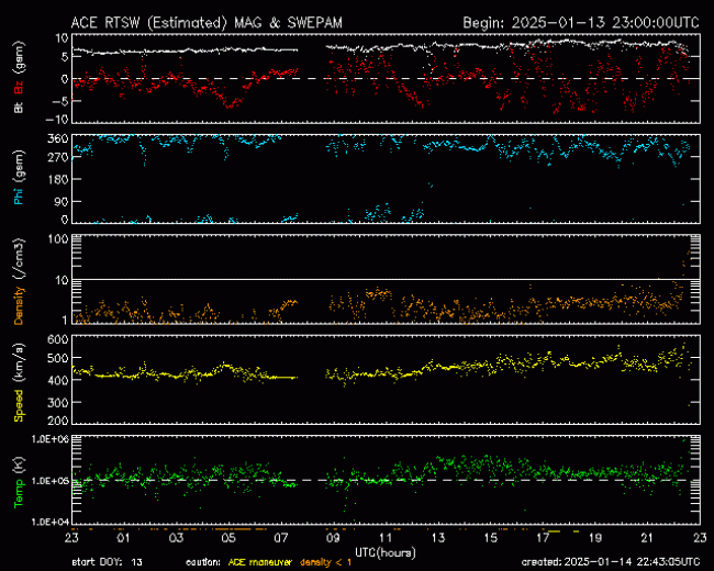 Graph showing Real-Time Solar Wind