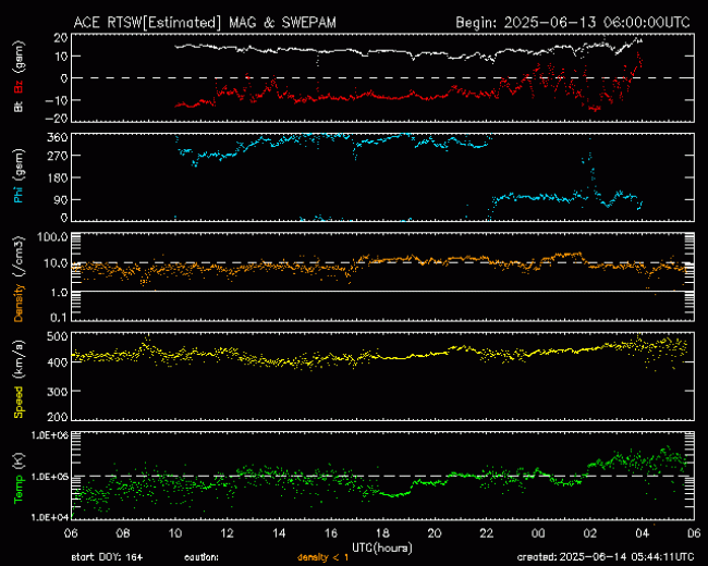 Graph showing Real-Time Solar Wind