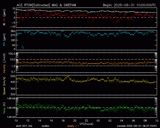 Graph showing Real-Time Solar Wind