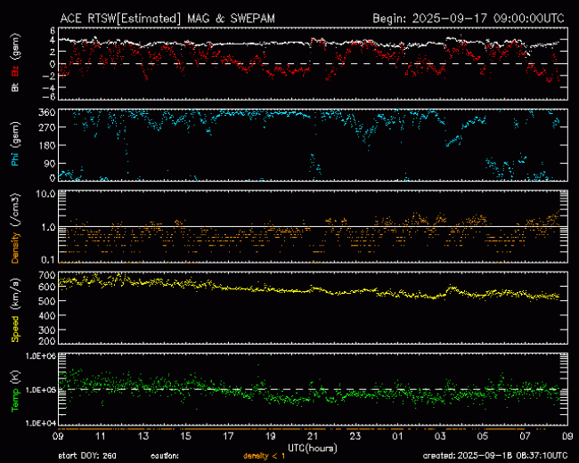 Graph showing Real-Time Solar Wind