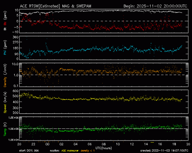 Graph showing Real-Time Solar Wind