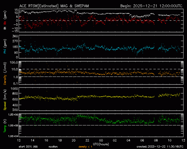 Graph showing Real-Time Solar Wind