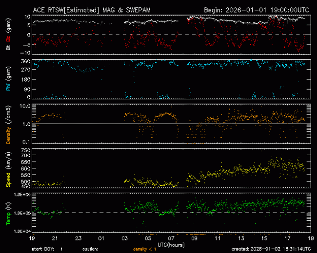 Graph showing Real-Time Solar Wind