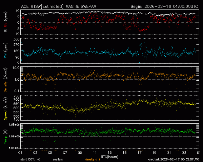 Graph showing Real-Time Solar Wind