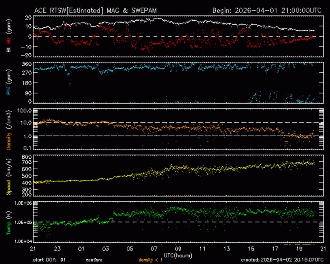 Graph showing Real-Time Solar Wind