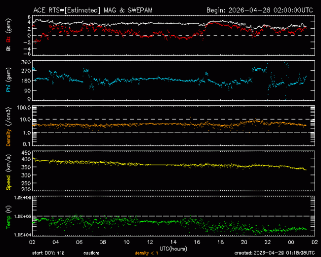 Graph showing Real-Time Solar Wind
