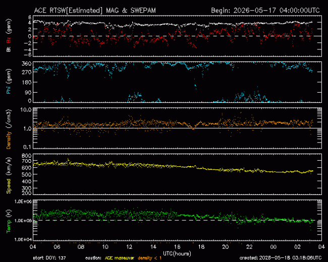 Graph showing Real-Time Solar Wind