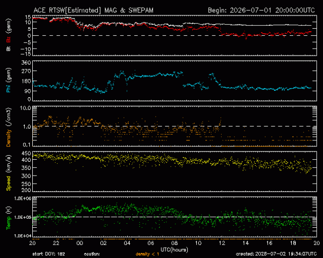 Graph showing Real-Time Solar Wind