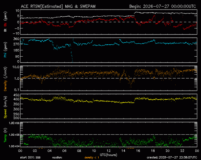 Graph showing Real-Time Solar Wind