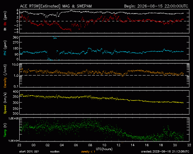 Graph showing Real-Time Solar Wind