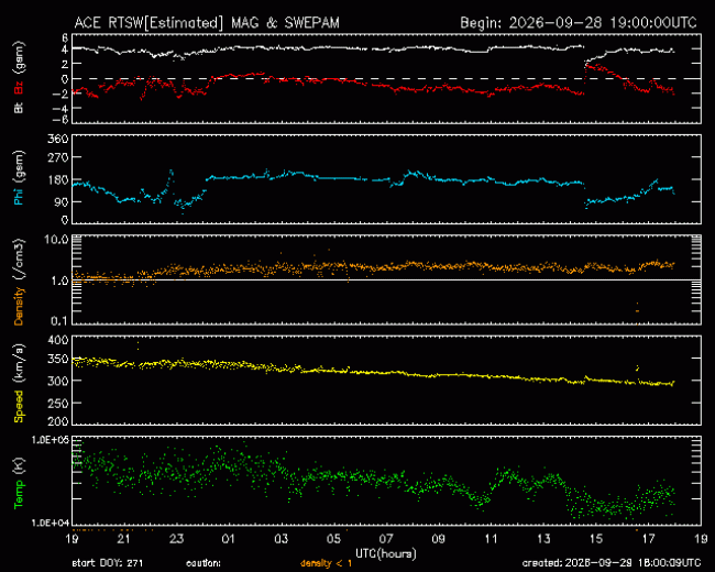 Graph showing Real-Time Solar Wind
